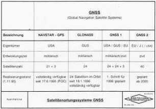 Satellitenortungssysteme GNSS