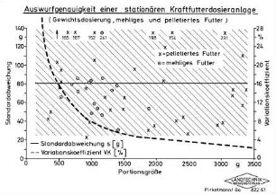 Auswurfgenauigkeit einer stationären Kraftfutterdosieranlage