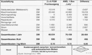 Kostenvergleich zwischen konventionellem und automatischem Melken (70 Kühe , 500 000 kg Kontingent, Quelle: Stockinger et al. 1999)