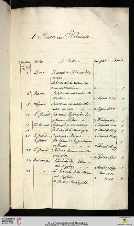 I Historia Naturalis. Signaturen des abgeschriebenen Titulus und seiner Sectiones: H N. I–III.