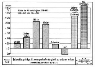 Entwicklung einiger Erzeugerpreise im Vergleich zu anderen Indizes