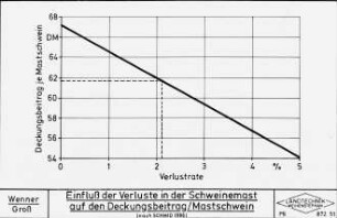 Einfluß der Verluste in der Schweinemast auf den Deckungsbeitrag/Mastschwein (nach Schmid, 1986)
