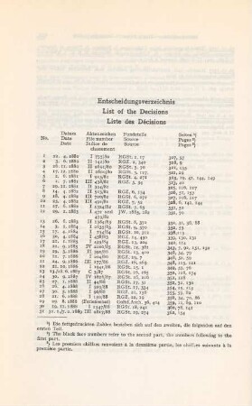 Entscheidungsverzeichnis. List of the decisions. Liste des décisions