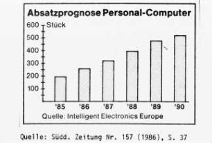 Absatzprognose Personal-Computer