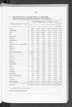 Nichtdeutsche am 31. Dezember 1994 nach ausgewählten Staatsangehörigkeiten und Aufenthaltsdauer im Bundesgebiet