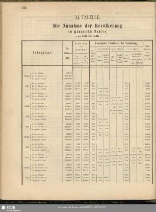 XI. Tabelle. Die Zunahme der Bevölkerung...