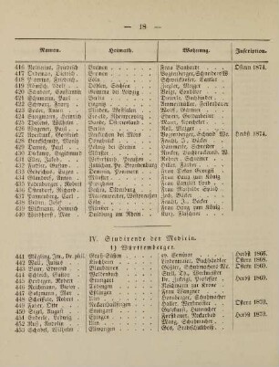 18-21, IV. Studirende der Medicin