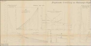 Elz-Gutach-Wildgutach-Werk; Ermittlung der Triebwerksablösung an der Elz; graphisch