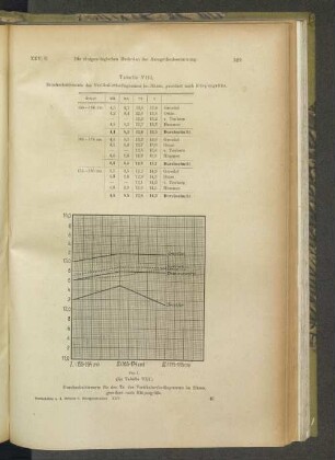 Tabelle VIII. Durchschnittsmaße des Vertikalorthodiagramms im Sitzen, geordnet nach Körpergröße.