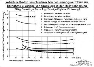 Arbeitszeitbedarf verschiedener Mechanisierungsverfahren zur Entnahme u. Vorlage von Grassilage in der Milchviehhaltung