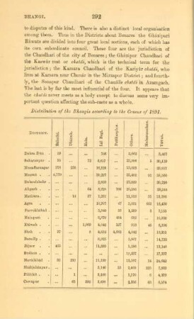 Distribution of the Bhangis according to the Census of 1891