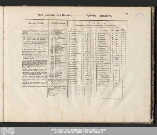 Ober-Consistorium Dresden. Ephorie Annaberg.