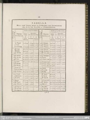 Tabella Motus annui fixarum proprii in Declinatione iuxta determinationes Clar. D. D. Tob. Mayer Et Triesneckr.