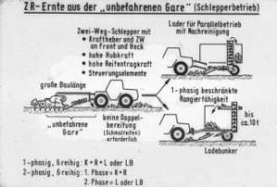 ZR-Ernte aus der "unbefahrenen Gare" (Schlepperbetrieb)
