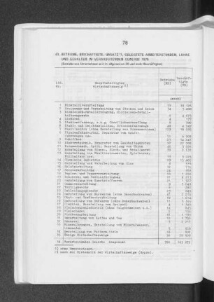 Betriebe, Beschäftigte, Umsatz, Geleistete Arbeiterstunden, Löhne und Gehälter im verarbeitenden Gewerbe 1979