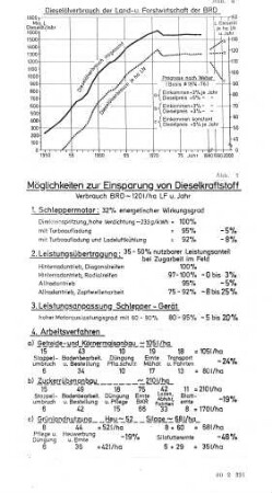 Möglichkeiten zur Einsparung von Dieselkraftstoff Dieselölverbrauch der Land- u. Forstwirtschaft der BRD