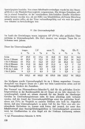 V. Die Untersuchungshaft