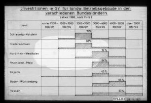 Investitionen je GV für landw. Betriebsgebäude in den verschiedenen Bundesländern (nach Fritz, etwa 1968)
