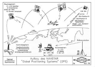 Aufbau des NAVSTAR "Global Positioning Systems" (GPS)