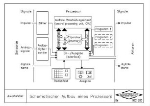 Schematischer Aufbau eines Prozesses