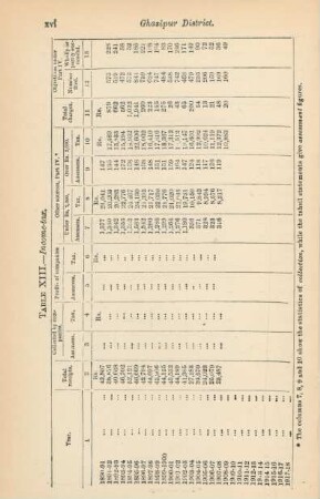Table XIII. Income-tax