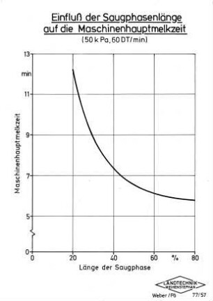 Einfluß der Saugphasenlänge auf die Maschinenhauptmelkzeit (50 k Pa, 60 DT/min)