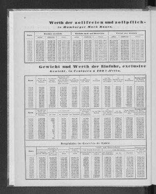 Werth der Einfuhr, exclusive Constanten, in den 13 Jahren von 1852 bis 1864.