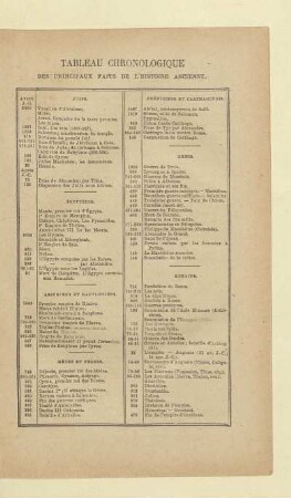 Tableau chronologique des principaux faits de l'histoire ancienne
