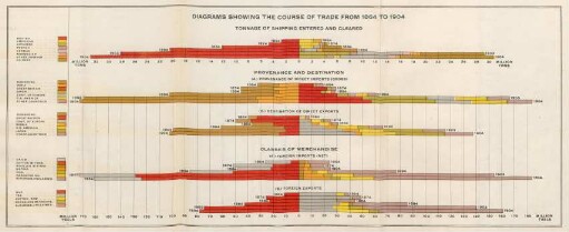 Diagrams showing the course of trade from 1864 to 1904 tonnage of shipping entered and cleared