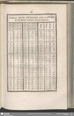 Table Pour Réduire Les Parties de l'Équateur en heures Solaires moyennes