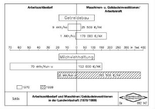 Arbeitszeitbedarf und Maschinen- /Gebäudeinvestitionen in der Landwirtschaft (1970/1999)