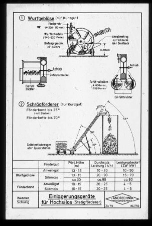 Einlagerungsgeräte für Hochsilos (Stetigförderer)