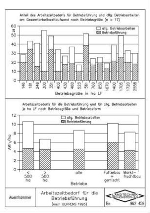 Arbeitszeitbedarf für die Betriebsführung (nach BEHRENS 1995 )