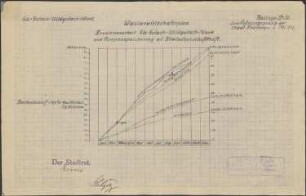 Elz-Gutach-Wildgutach-Werk; Wasserwirtschaftsplan; Zusammenarbeit Elz-Gutach-Wildgutach-Werk und Pumpensicherung mit Rheinüberschusskraft; Graphik