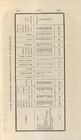 Estado demostrativo de la poblacion de la provincia de Bataan en 1818