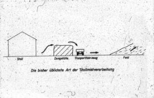 Die bisher üblichste Art der Stallmistverarbeitung