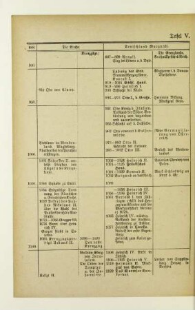 Tafel V. 9. bis 12. Jahrhundert