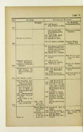 Tafel V. 9. bis 12. Jahrhundert
