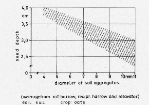 seed depth;diameter of soil aggregates