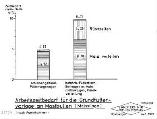 Arbeitszeitbedarf für die Grundfuttervorlage an Mastbullen (Maissilage) nach Auernhammer