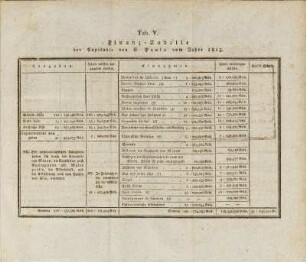 Tab. V. Finanz-Tabelle