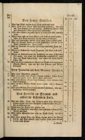 Von Feuer-Schäden.-Von allerley besondern Freveln.