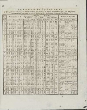 Meteorologische Beobachtungen ... im Monat November 1823, ...