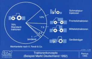 Traktorenkonzepte (Beispiel Markt Deutschland 1992)