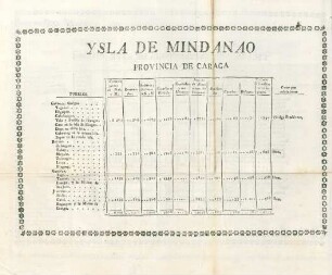 Ysla de Mindanao, provincia de Caraga