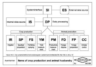 Items of crop production and animal husbandry