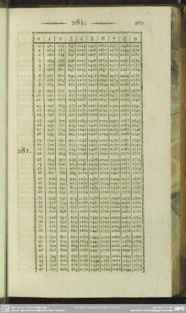 281