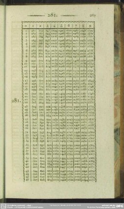 281