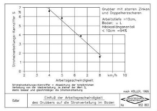 Einfluss der Arbeitsgeschwindigkeit des Grubbers auf die Strohverteilung im Boden