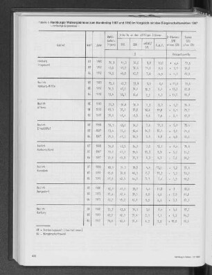 Hamburger Wahlergebnisse zum Bundestag 1987 und 1990 im Vergleich mit den Bürgerschaftswahlen 1987